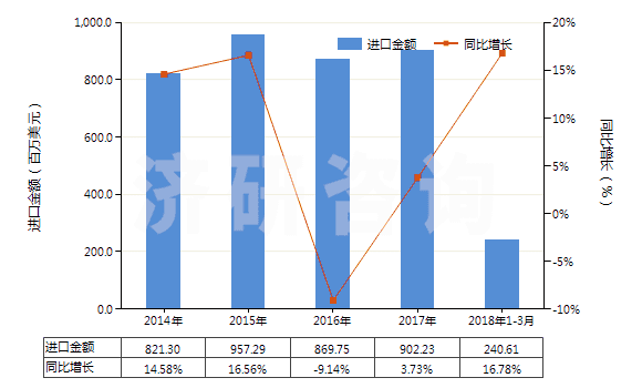 2014-2018年3月中國其他橡、塑或再生皮革外底，皮革鞋面的鞋靴(HS64039900)進(jìn)口總額及增速統(tǒng)計